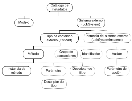 Jerarquía del almacén de metadatos