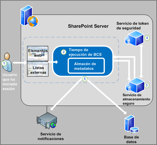 Arquitectura de seguridad BCS desde un explorador web