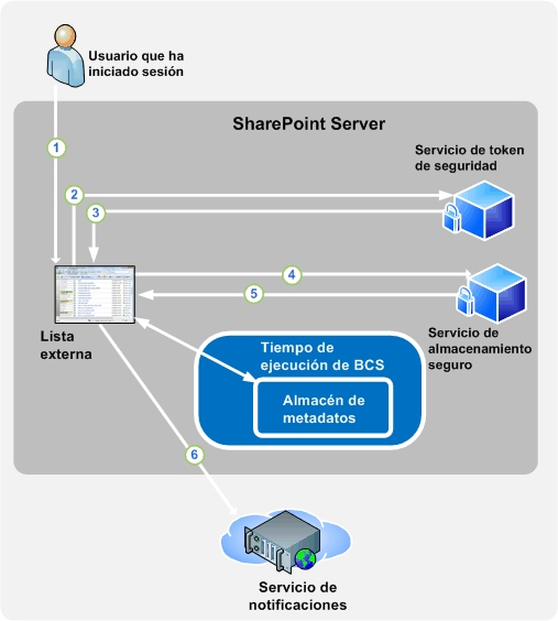 Autenticación de notificaciones en Servicios de conectividad empresarial