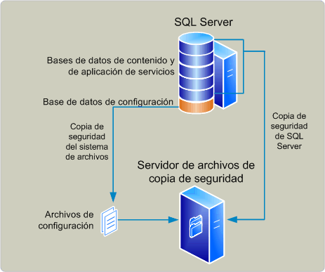 Arquitectura de copia de seguridad (SharePoint Foundation)