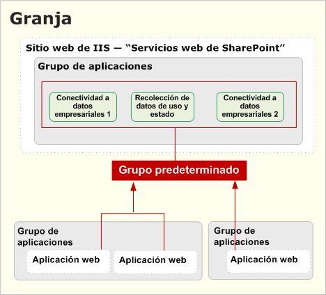 Aplicaciones de servicio en el grupo predeterminado