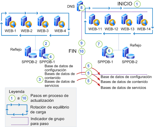 Aplicación de actualizaciones con tiempo de inactividad mínimo