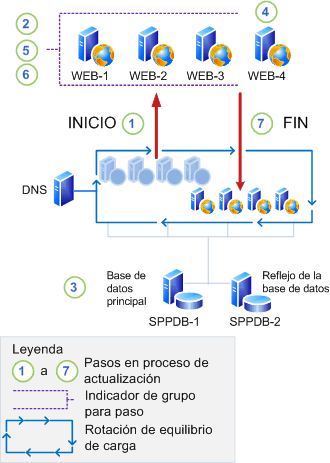 Fase de actualización