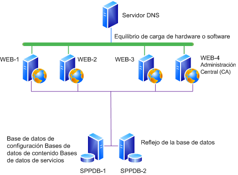 Conjunto o granja de servidores de ejemplo para la instalación de actualización de software