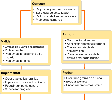 Ciclo de implementación de actualizaciones de software