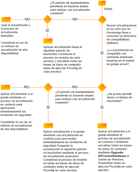 Diagrama de flujo de decisión para determinar la estrategia de actualización