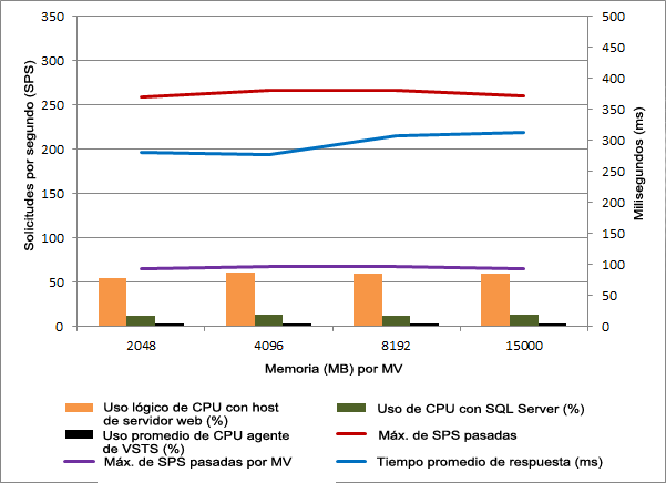 Resultados de rendimiento del incremento de escalabilidad vertical de la máquina virtual en servidores Blade