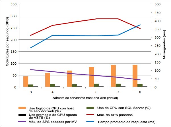 Resultados de rendimiento del incremento de escalabilidad horizontal para un único host