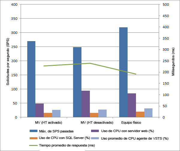 Rendimiento del servidor físico y la máquina virtual