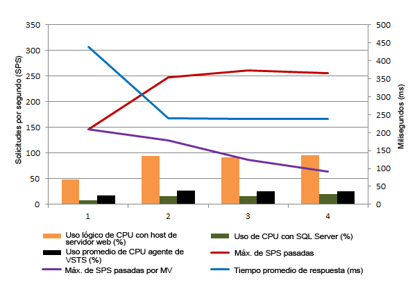 Resultados de rendimiento del incremento de escalabilidad horizontal para un único host