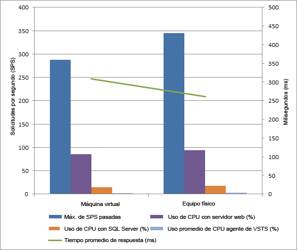 Rendimiento del servidor físico y la máquina virtual