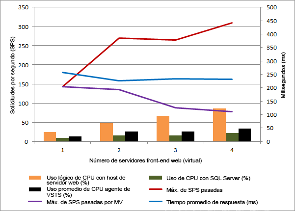 Resultados de rendimiento del incremento de escalabilidad horizontal para un único host