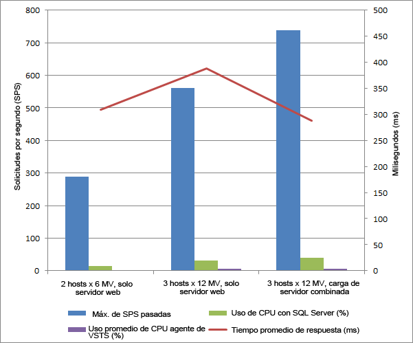 Resultados de rendimiento del incremento de la escalabilidad horizontal en la máquina virtual