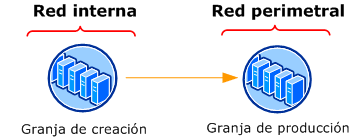 Granja de servidores de dos niveles para distribución de contenido