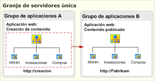 Granja de servidores única de publicación para distribución de contenido