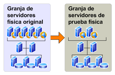 Granja de prueba física para una actualización de prueba