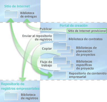 Descripción del flujo del contenido entre bibliotecas