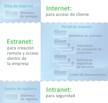 Distribución de bibliotecas entre sitios