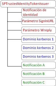 Diseño SPTrustedIdentityTokenIssuer
