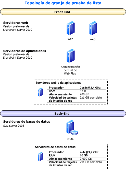 Diagrama de topología de este conjunto o granja de servidores de prueba