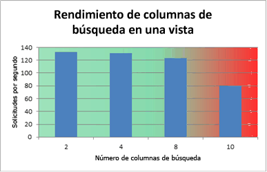 Gráfico que muestra las columnas de búsqueda en el rendimiento de una vista