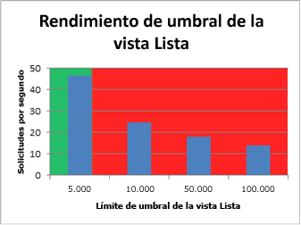 Gráfico que muestra el rendimiento del umbral de vista de lista