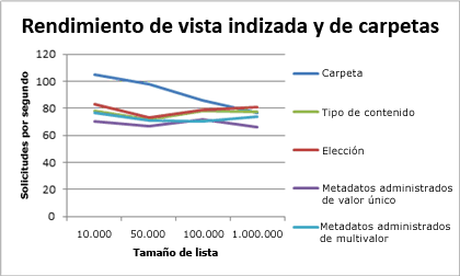 Gráfico que muestra el rendimiento de vistas indizadas y carpetas