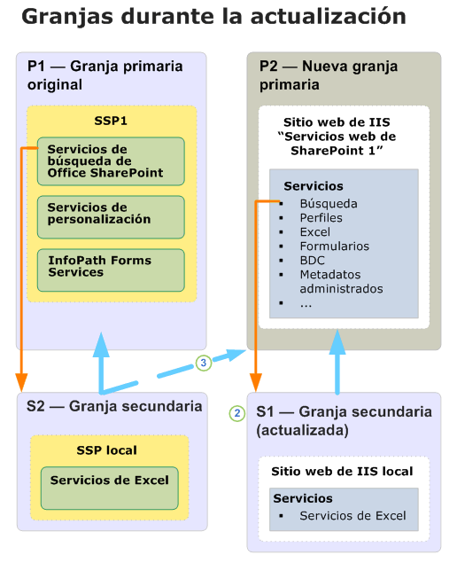 Diagrama de actualización de granja de servidores secundaria (Durante)