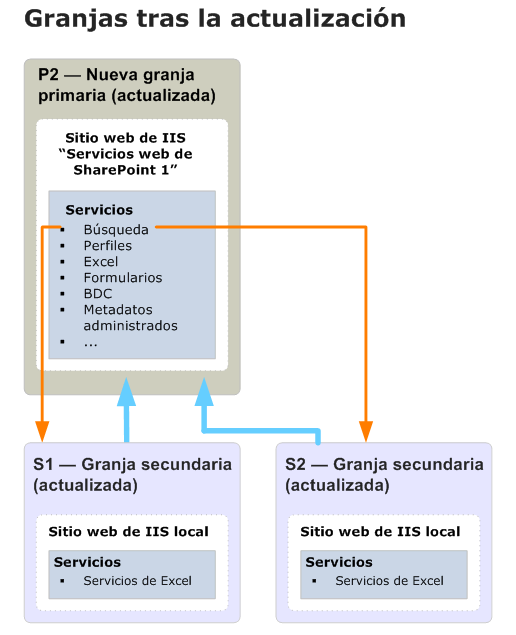 Diagrama de actualización de granja de servidores principal (Después)