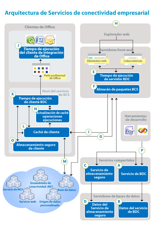 Arquitectura de Servicios de conectividad empresarial