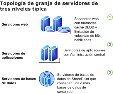 Topología de granja de servidores básica para la administración de activos digitales