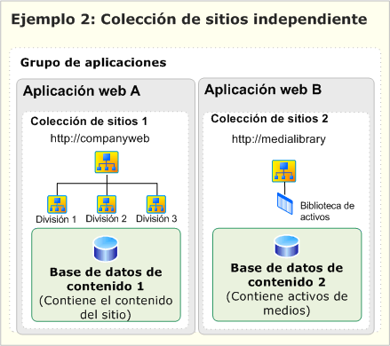 Dos colecciones de sitios independientes