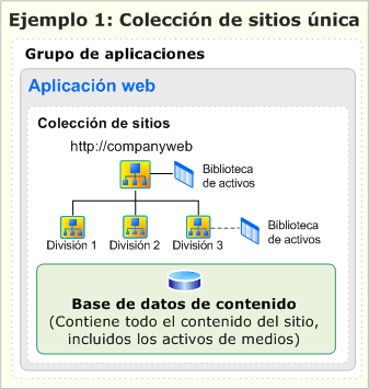 Una sola colección de sitios