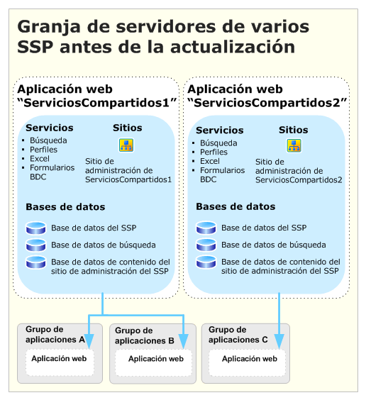 Actualización de varios SSP (antes)