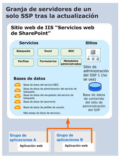 Actualización de un proveedor de servicios compartidos (después)