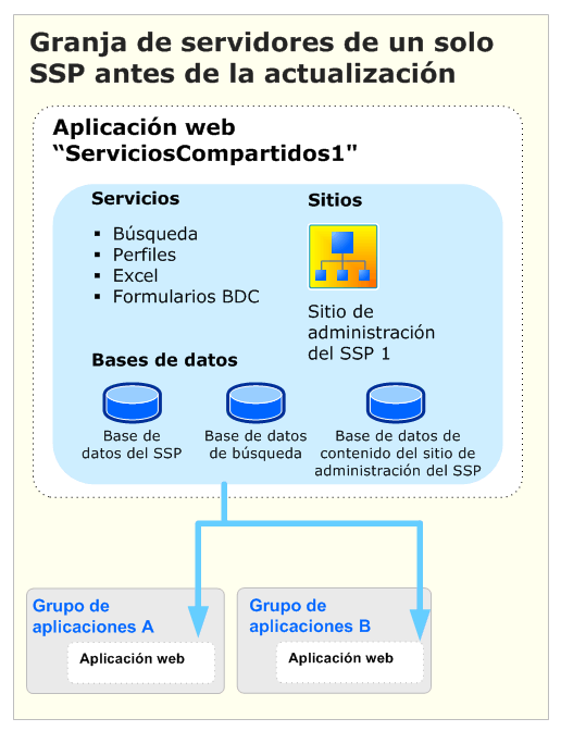 Actualización de un proveedor de servicios compartidos (antes)