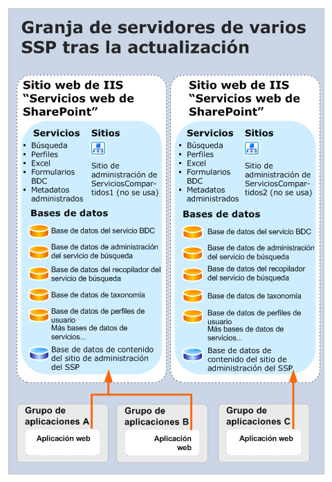 Actualización de varios SSP (después)