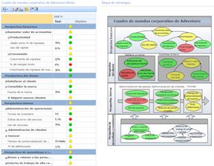 Ejemplo de un cuadro de mandos equilibrado