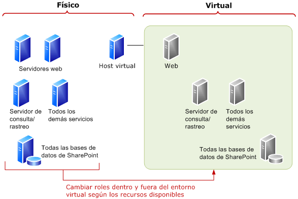 Cambio de roles dentro y fuera del entorno virtual