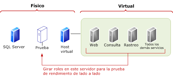 Rotación de roles para prueba en paralelo