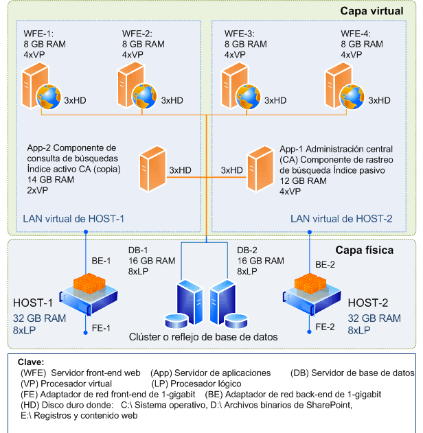 Revisión de una arquitectura virtual