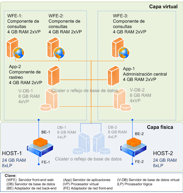 Topología de granja de Virtual SharePoint Server 2010