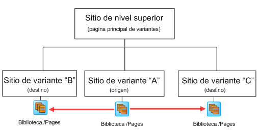 Planeación de variaciones de sitios