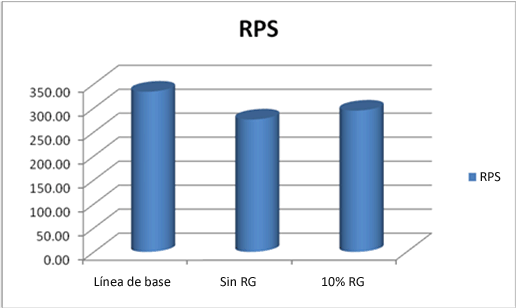 Solicitudes por segundo con la búsqueda en ejecución