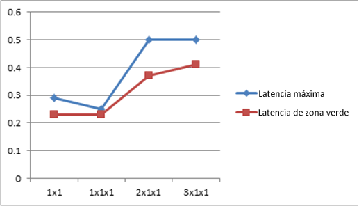 Comparación de la latencia en todas las escalas