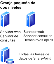 Modelo de implementación de conjunto o granja de servidores de tamaño pequeño