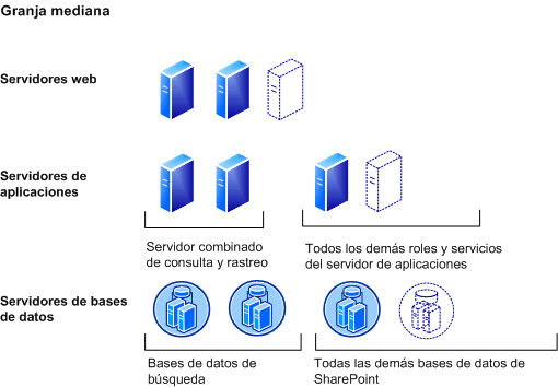 Capacidad: modelo de implementación de conjunto o granja de servidores de tamaño mediano