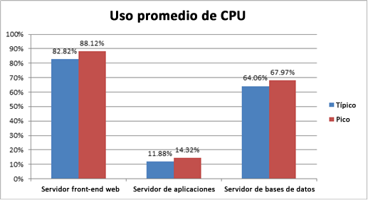 Gráfico que muestra el uso promedio de la CPU