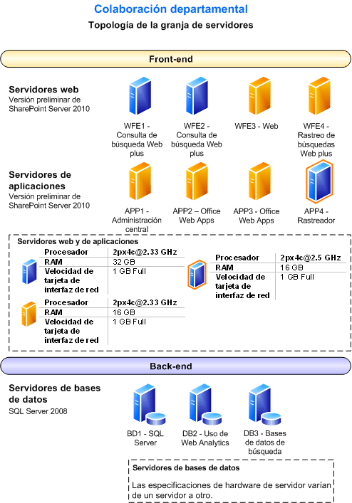 Diagrama de topología de conjunto o granja de servidores para este entorno