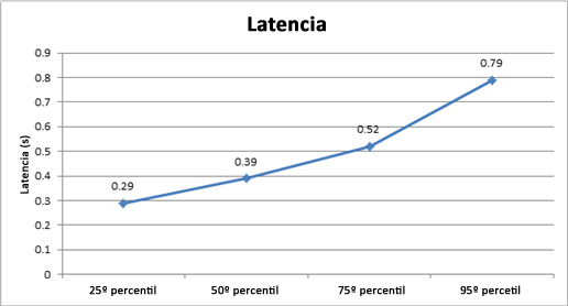 Gráfico que muestra la latencia de este entorno